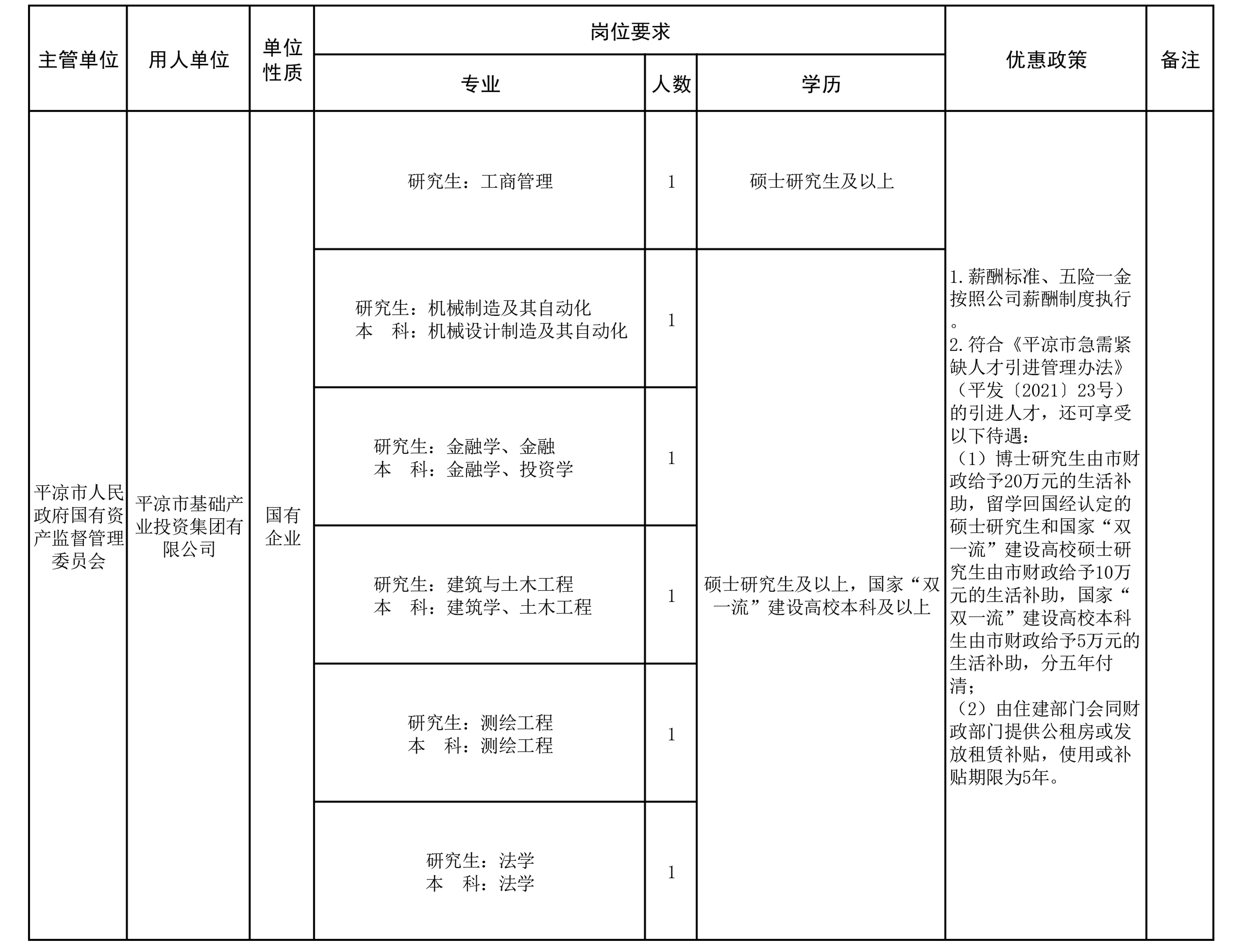 平?jīng)鍪?022年引進(jìn)急需緊缺人才（平?jīng)霎a(chǎn)投集團(tuán)）公告(圖1)