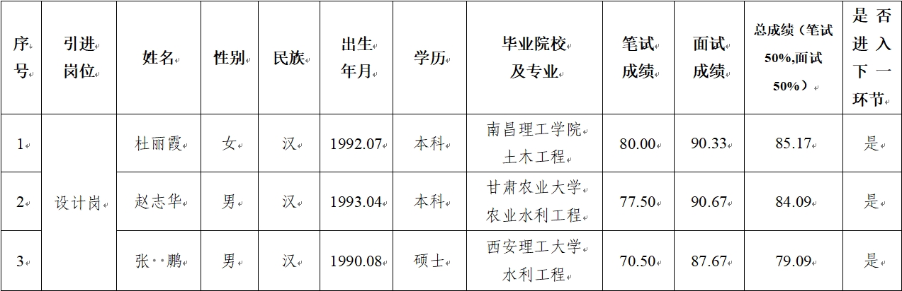 平?jīng)鍪谢A(chǔ)產(chǎn)業(yè)投資集團(tuán)有限公司 2024年公開招聘特殊人才筆試、面試成績公示(圖1)