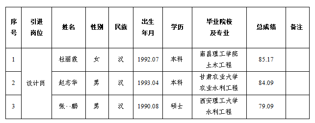 平?jīng)鍪谢A(chǔ)產(chǎn)業(yè)投資集團有限公司2024年特殊人才招聘擬錄用人員公示(圖1)